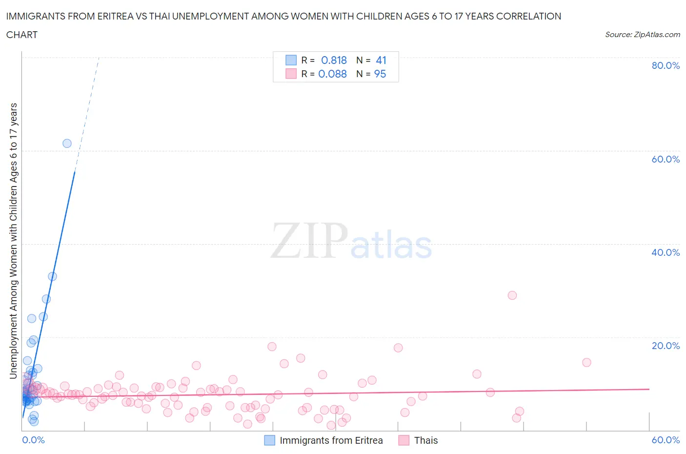 Immigrants from Eritrea vs Thai Unemployment Among Women with Children Ages 6 to 17 years