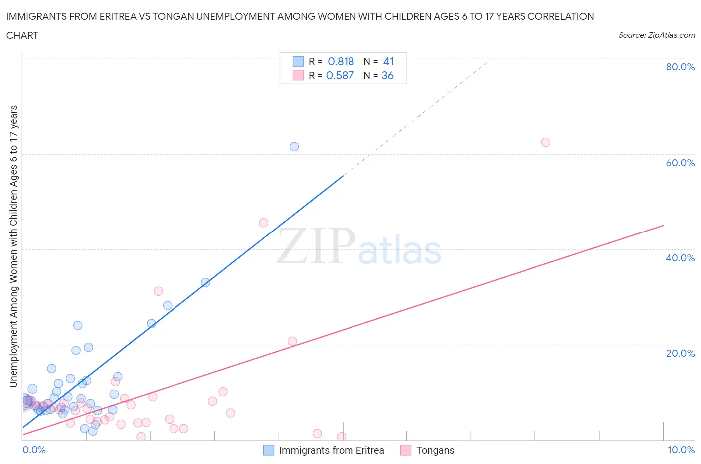 Immigrants from Eritrea vs Tongan Unemployment Among Women with Children Ages 6 to 17 years