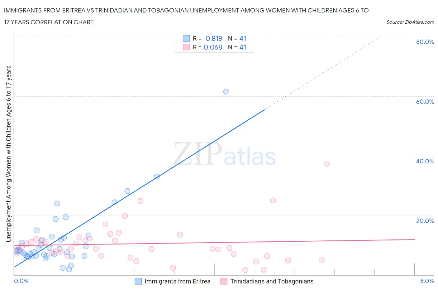 Immigrants from Eritrea vs Trinidadian and Tobagonian Unemployment Among Women with Children Ages 6 to 17 years