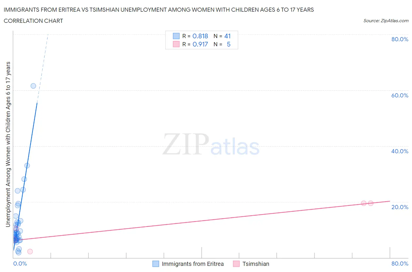 Immigrants from Eritrea vs Tsimshian Unemployment Among Women with Children Ages 6 to 17 years