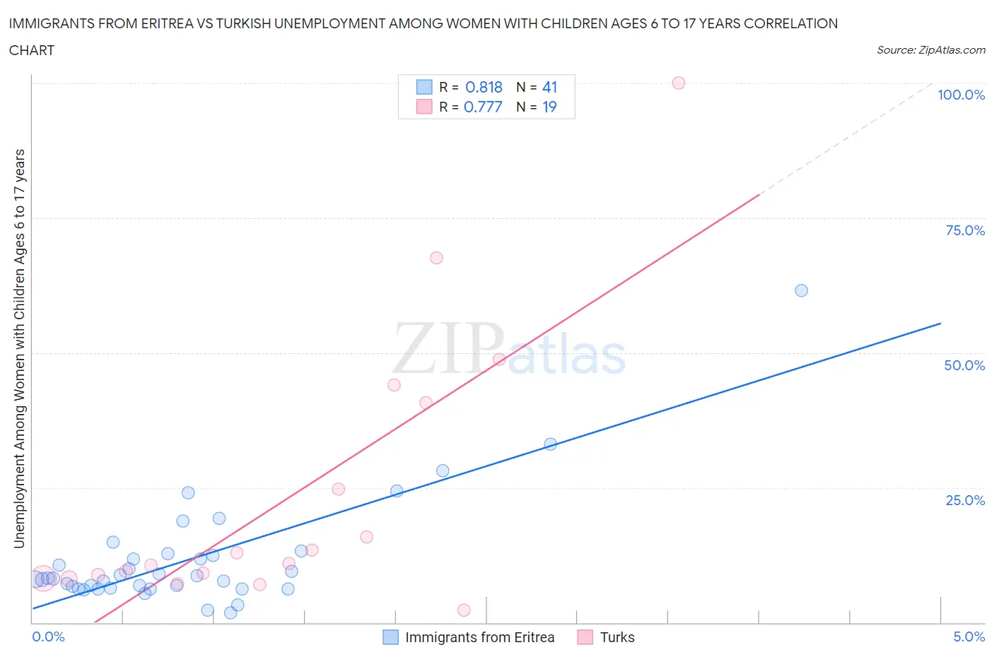 Immigrants from Eritrea vs Turkish Unemployment Among Women with Children Ages 6 to 17 years