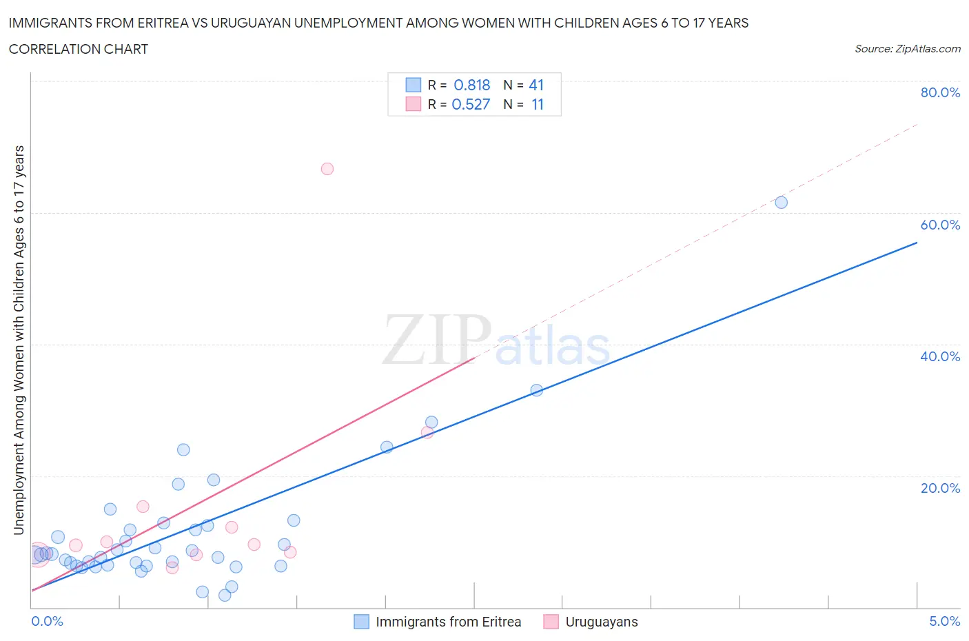 Immigrants from Eritrea vs Uruguayan Unemployment Among Women with Children Ages 6 to 17 years