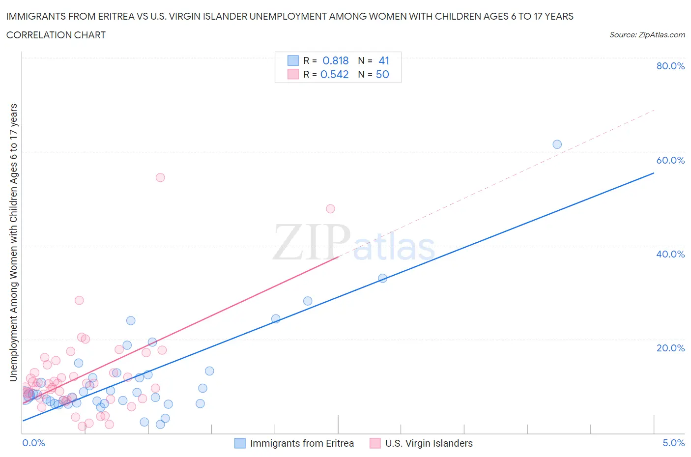 Immigrants from Eritrea vs U.S. Virgin Islander Unemployment Among Women with Children Ages 6 to 17 years