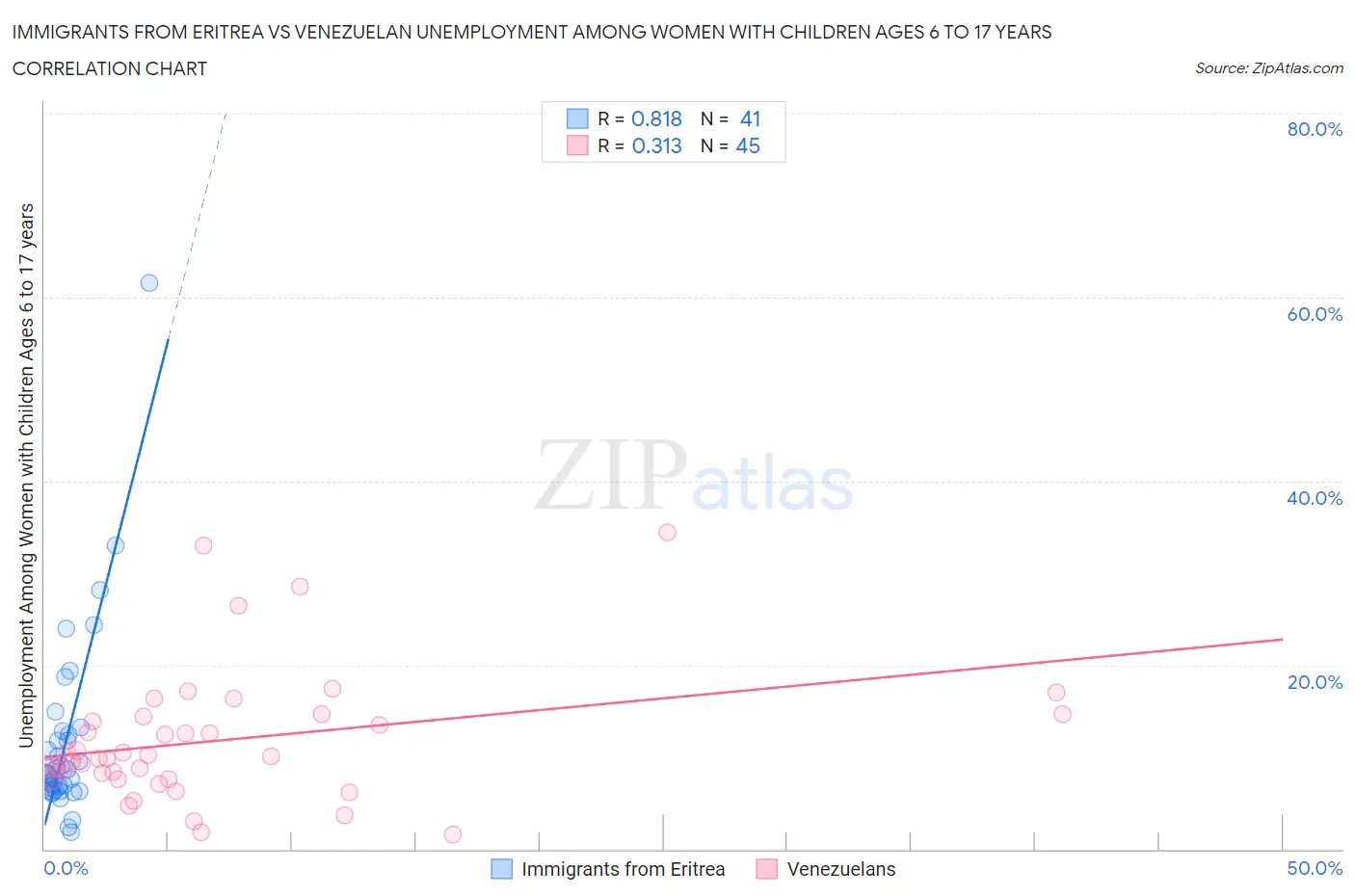 Immigrants from Eritrea vs Venezuelan Unemployment Among Women with Children Ages 6 to 17 years