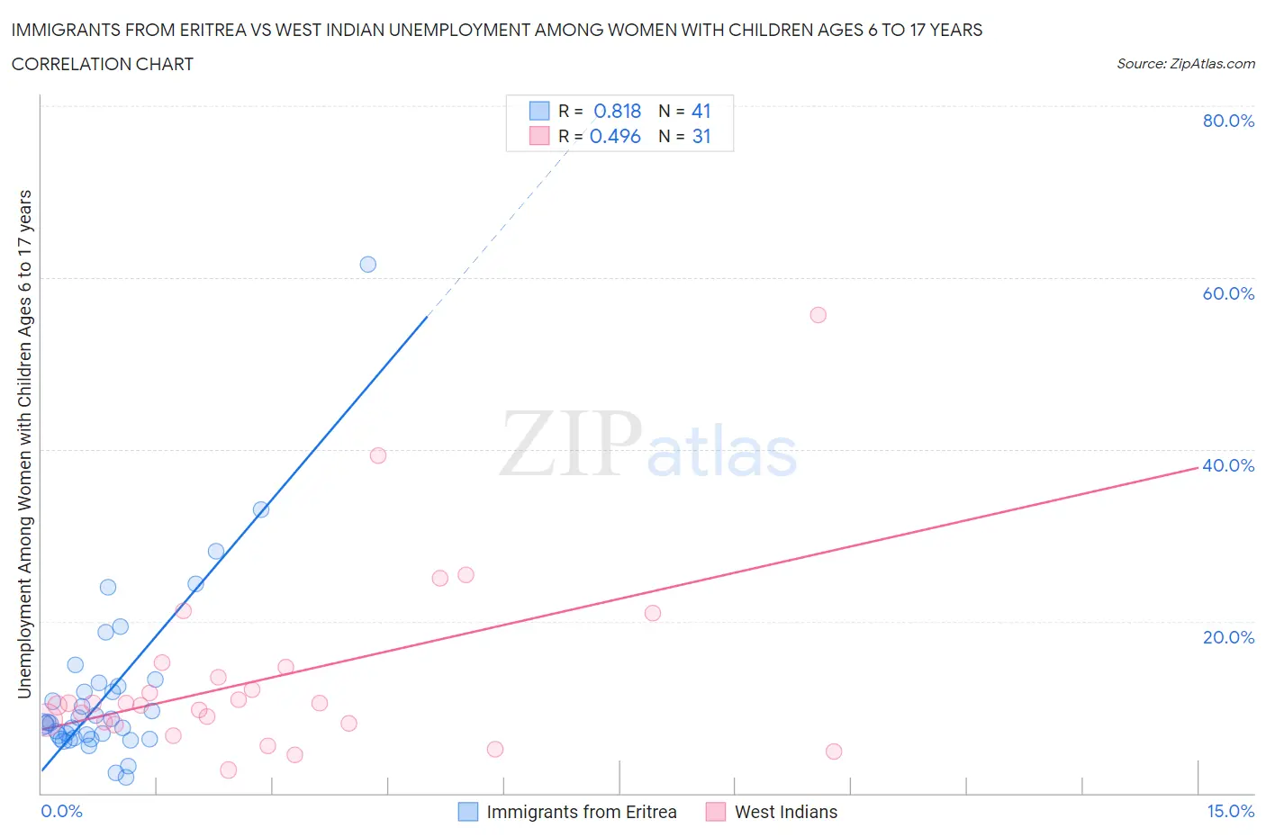 Immigrants from Eritrea vs West Indian Unemployment Among Women with Children Ages 6 to 17 years