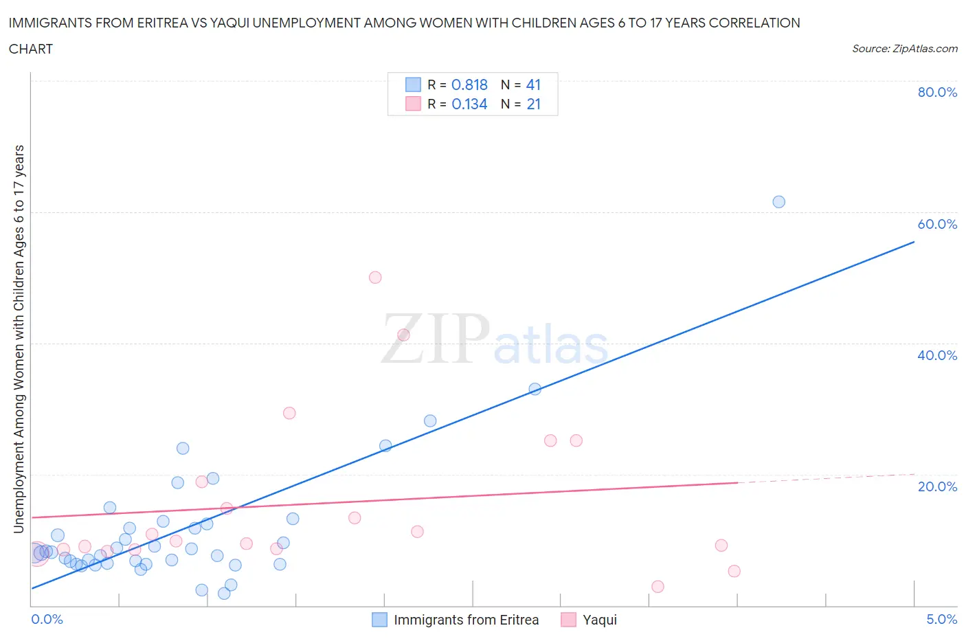 Immigrants from Eritrea vs Yaqui Unemployment Among Women with Children Ages 6 to 17 years