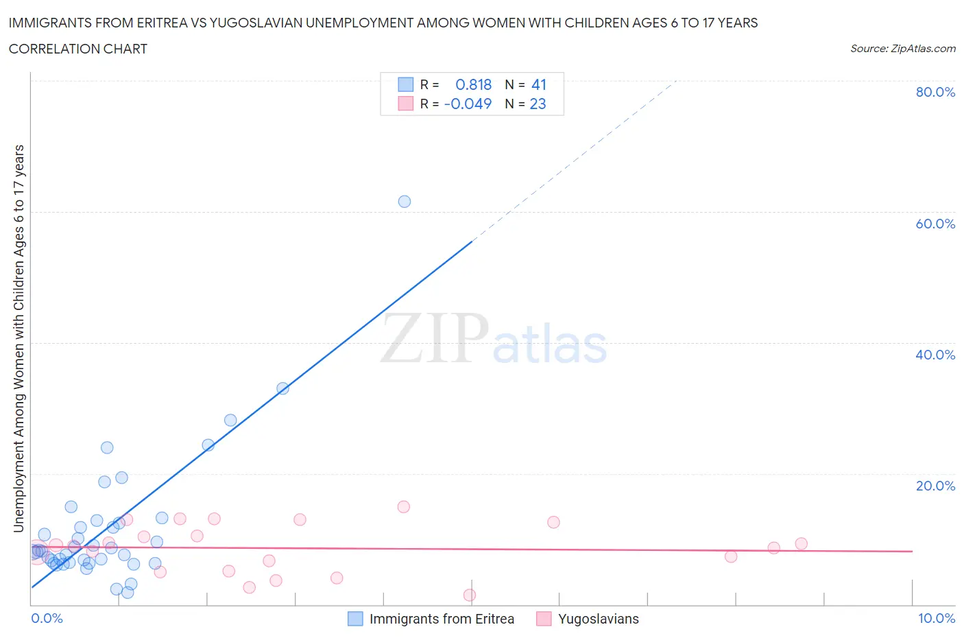 Immigrants from Eritrea vs Yugoslavian Unemployment Among Women with Children Ages 6 to 17 years