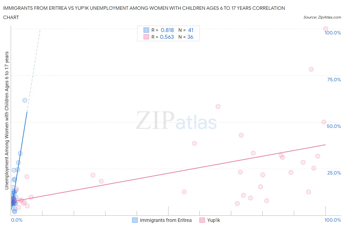 Immigrants from Eritrea vs Yup'ik Unemployment Among Women with Children Ages 6 to 17 years