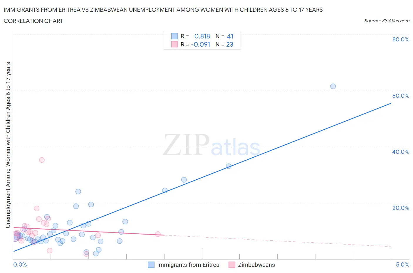 Immigrants from Eritrea vs Zimbabwean Unemployment Among Women with Children Ages 6 to 17 years