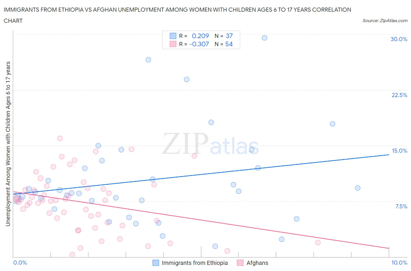 Immigrants from Ethiopia vs Afghan Unemployment Among Women with Children Ages 6 to 17 years