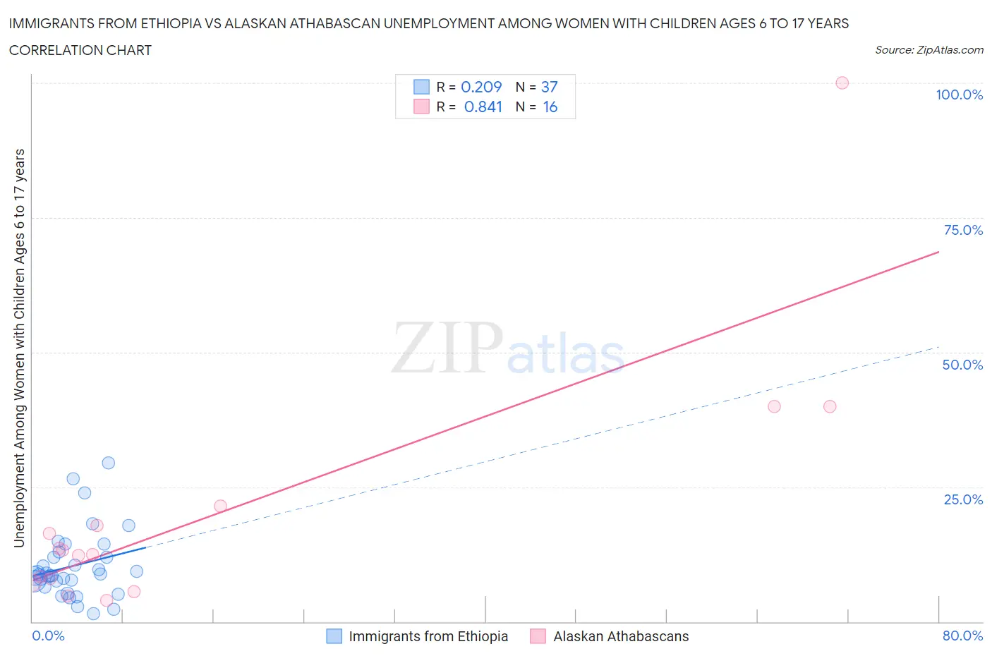 Immigrants from Ethiopia vs Alaskan Athabascan Unemployment Among Women with Children Ages 6 to 17 years
