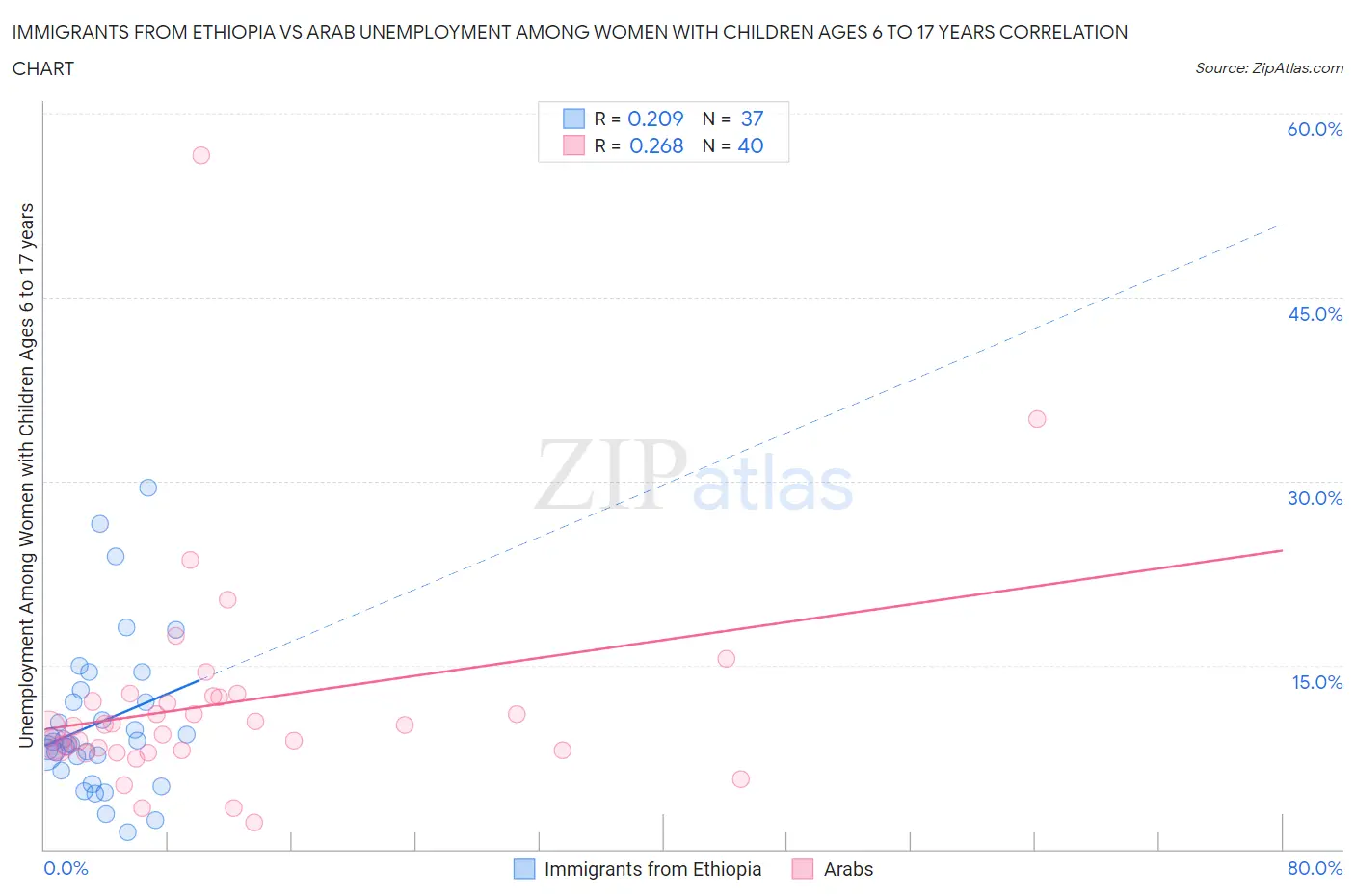 Immigrants from Ethiopia vs Arab Unemployment Among Women with Children Ages 6 to 17 years