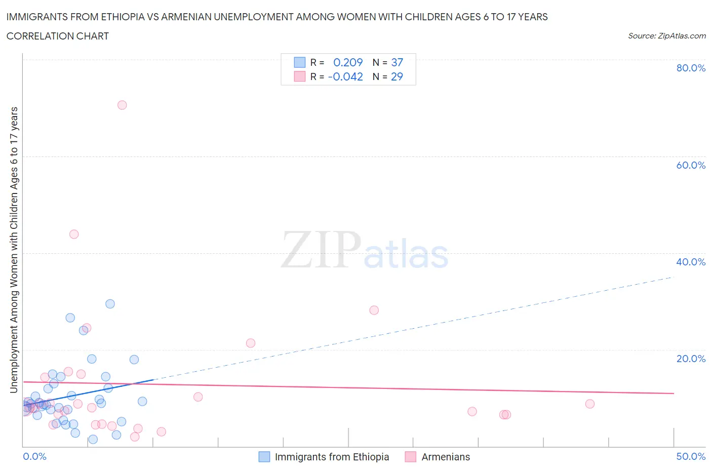Immigrants from Ethiopia vs Armenian Unemployment Among Women with Children Ages 6 to 17 years