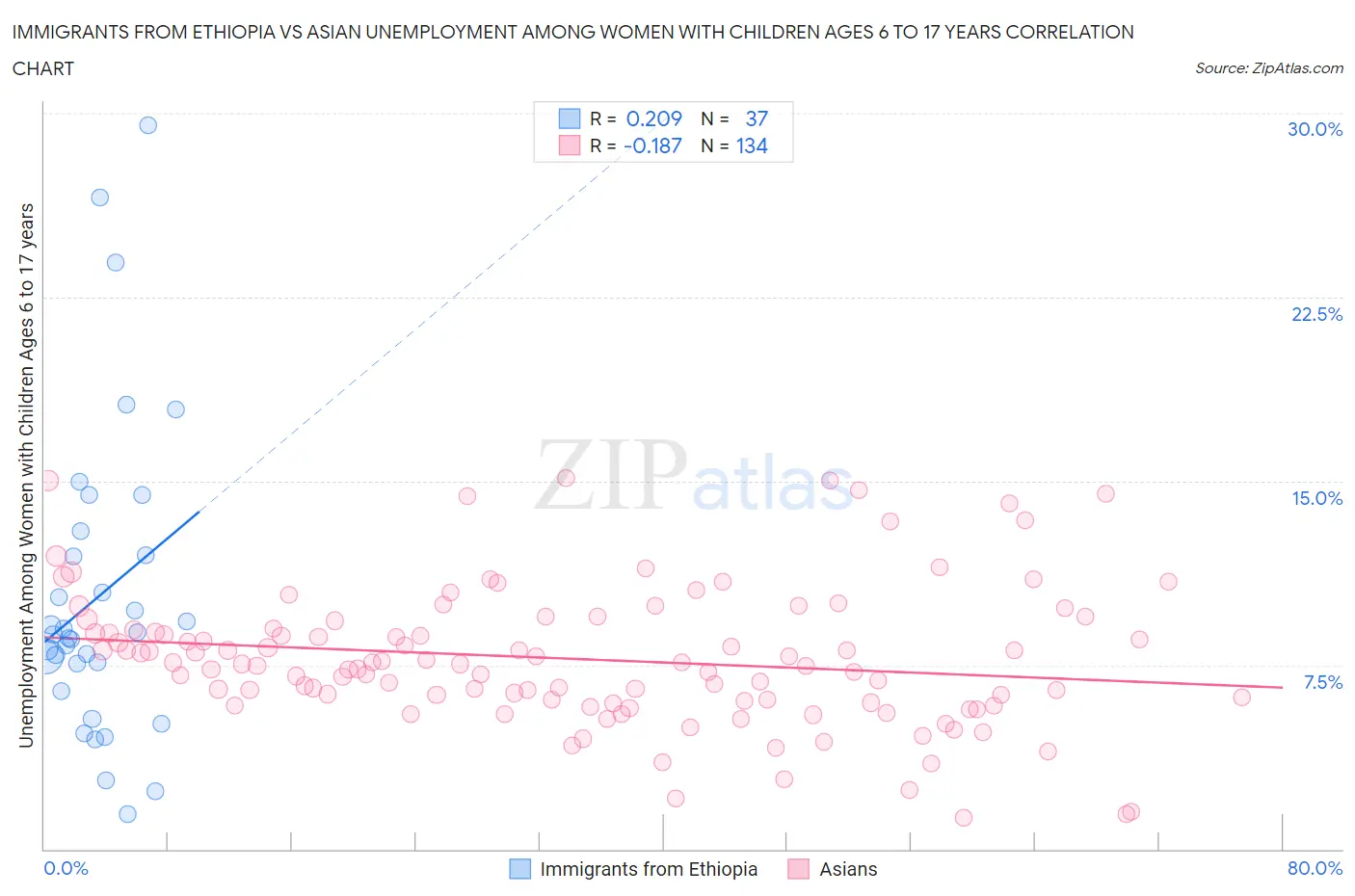 Immigrants from Ethiopia vs Asian Unemployment Among Women with Children Ages 6 to 17 years