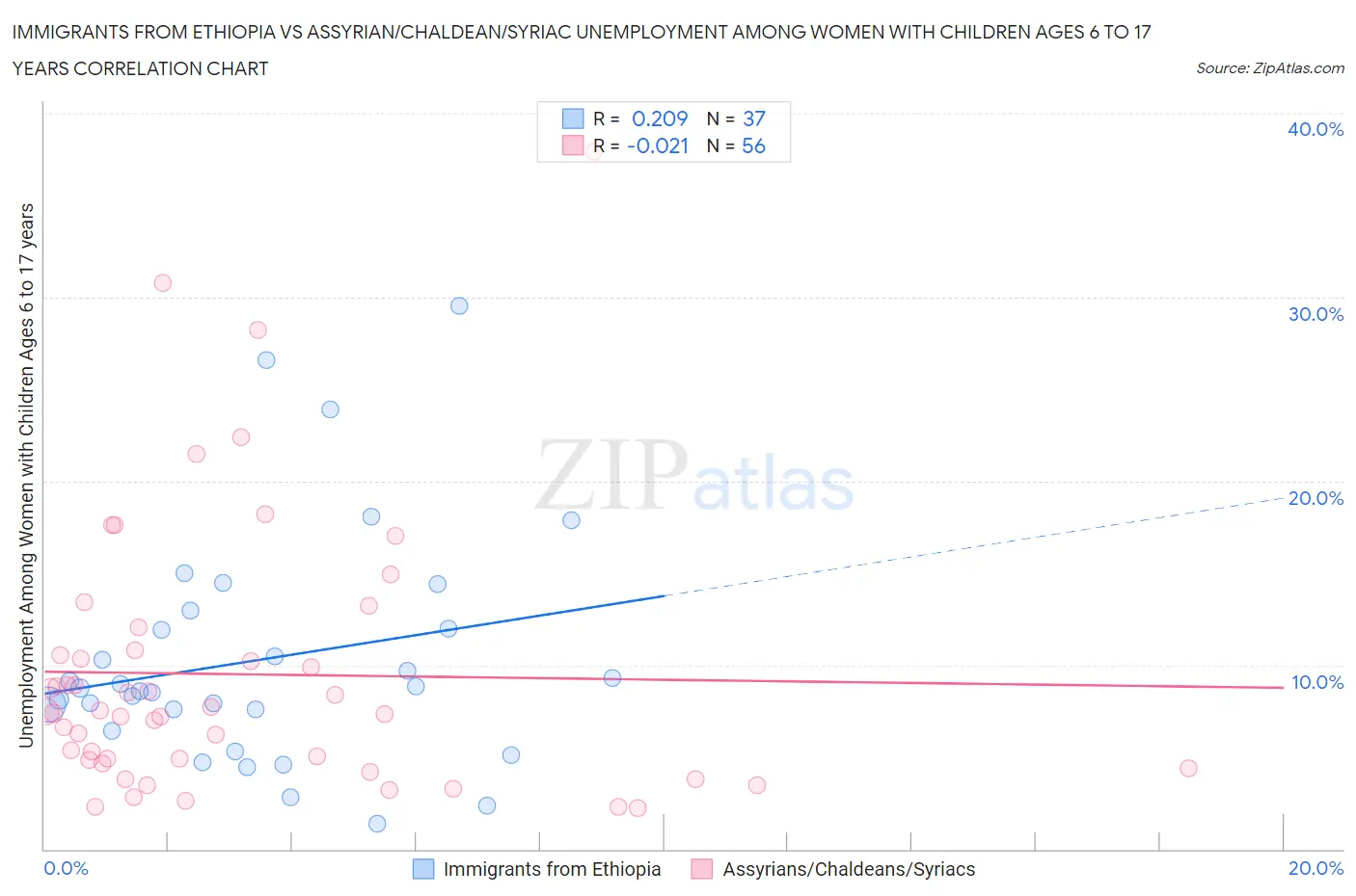 Immigrants from Ethiopia vs Assyrian/Chaldean/Syriac Unemployment Among Women with Children Ages 6 to 17 years