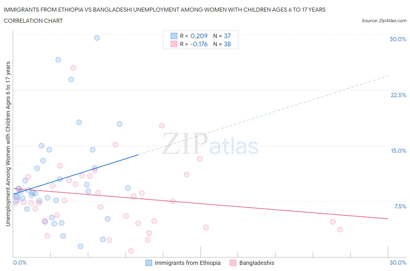 Immigrants from Ethiopia vs Bangladeshi Unemployment Among Women with Children Ages 6 to 17 years