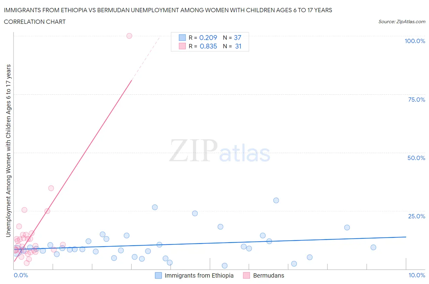 Immigrants from Ethiopia vs Bermudan Unemployment Among Women with Children Ages 6 to 17 years