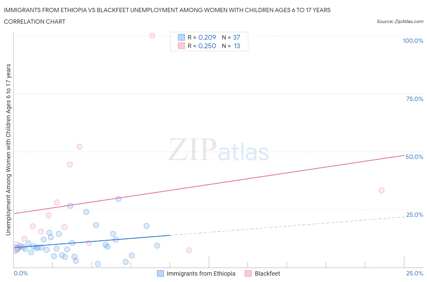 Immigrants from Ethiopia vs Blackfeet Unemployment Among Women with Children Ages 6 to 17 years
