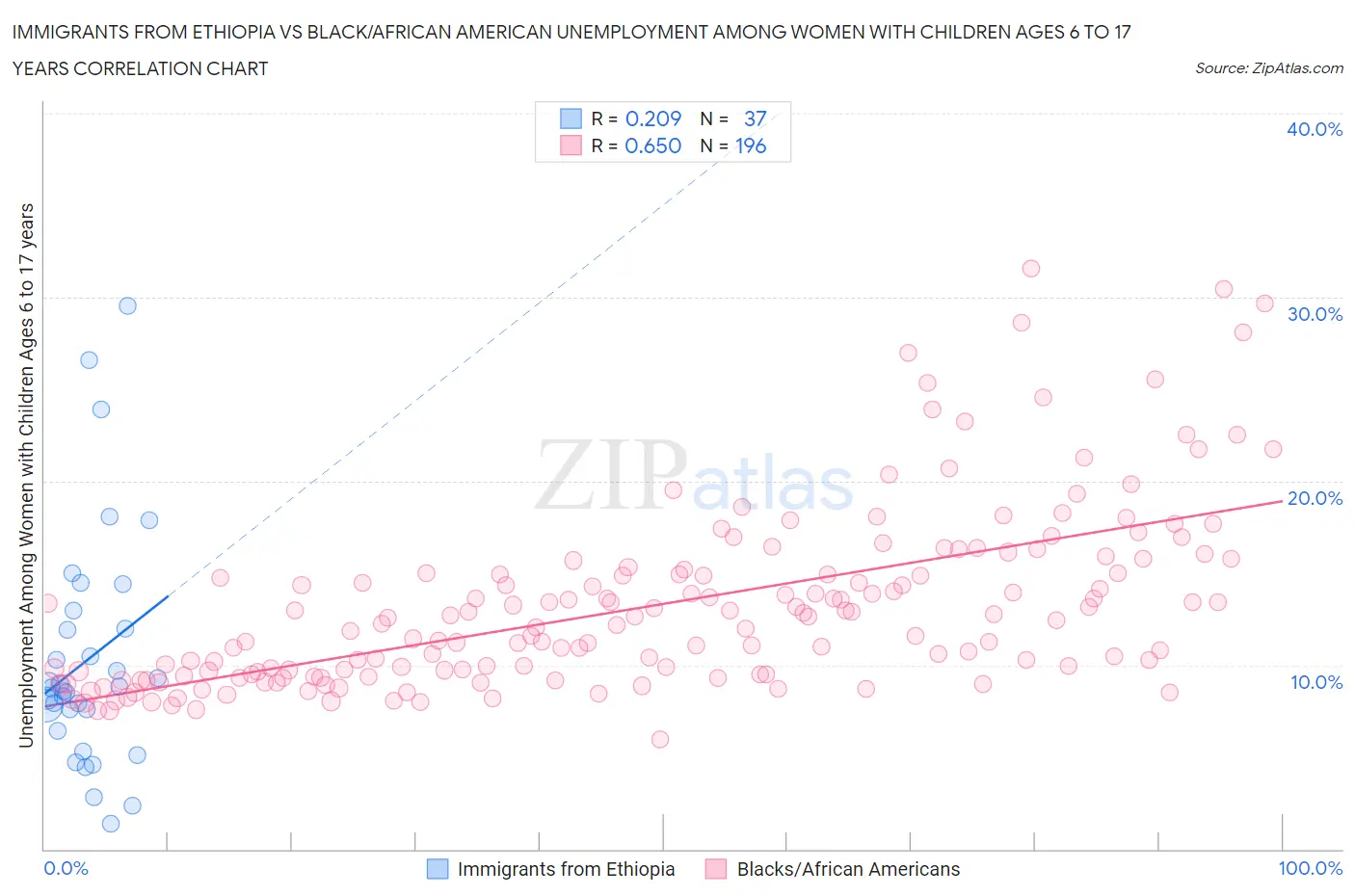 Immigrants from Ethiopia vs Black/African American Unemployment Among Women with Children Ages 6 to 17 years