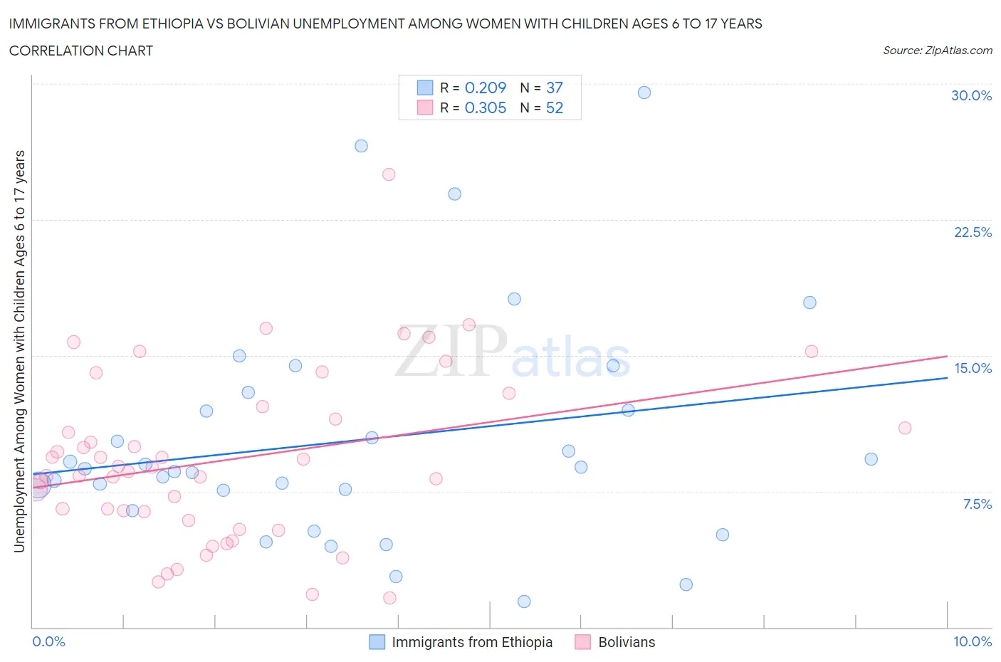 Immigrants from Ethiopia vs Bolivian Unemployment Among Women with Children Ages 6 to 17 years