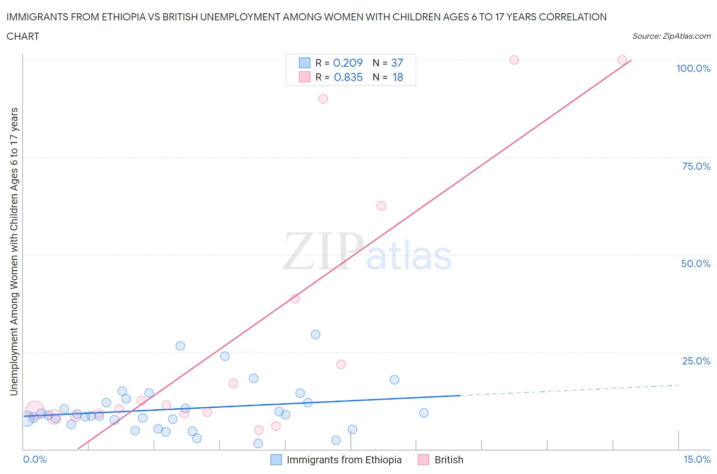 Immigrants from Ethiopia vs British Unemployment Among Women with Children Ages 6 to 17 years