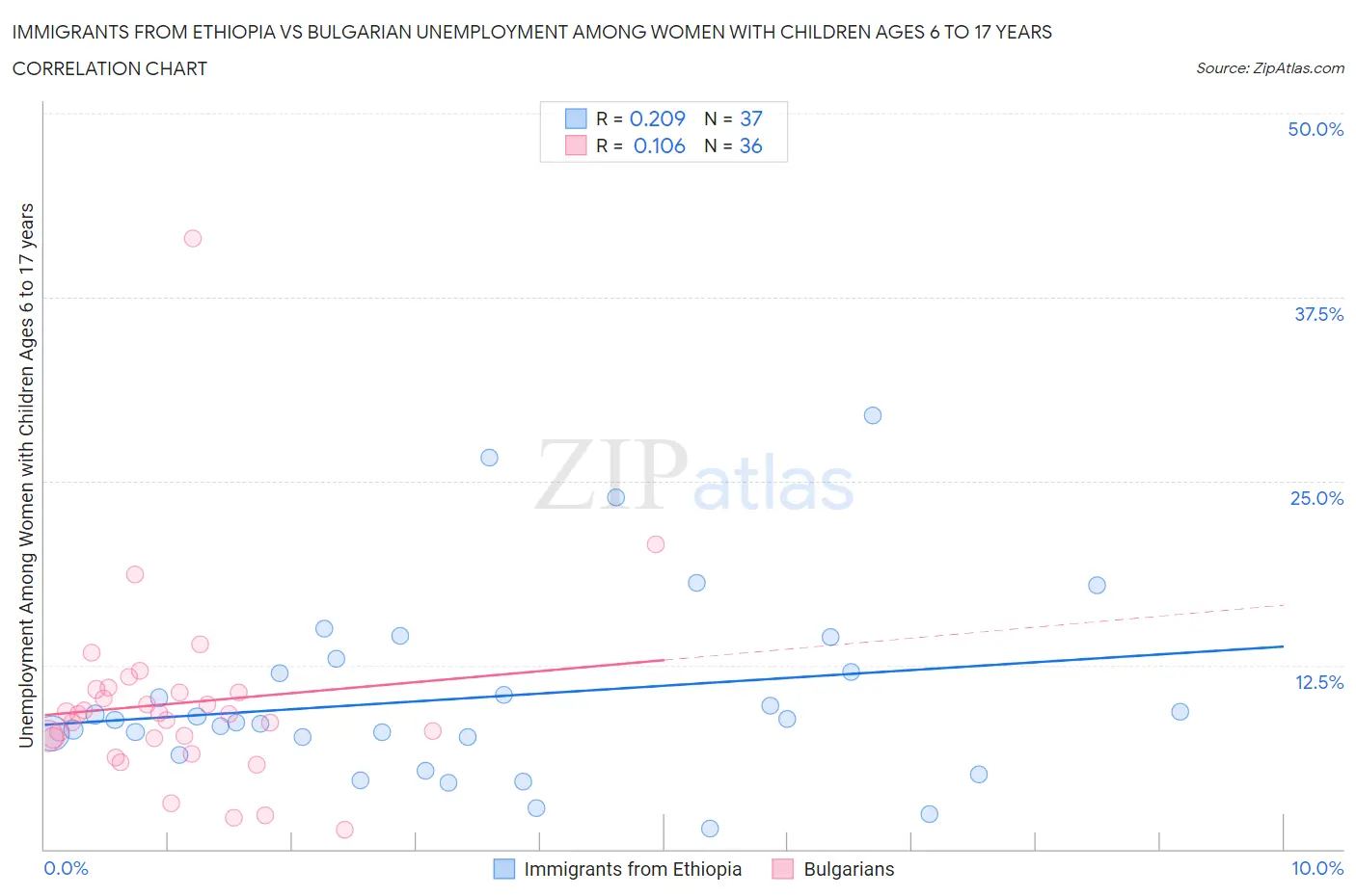 Immigrants from Ethiopia vs Bulgarian Unemployment Among Women with Children Ages 6 to 17 years