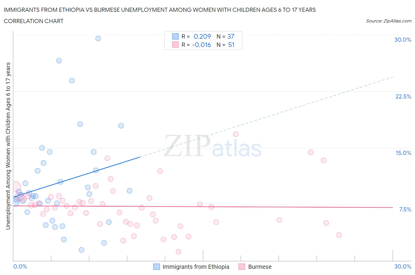 Immigrants from Ethiopia vs Burmese Unemployment Among Women with Children Ages 6 to 17 years