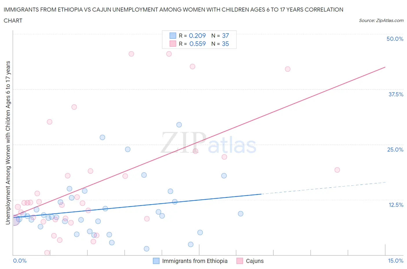 Immigrants from Ethiopia vs Cajun Unemployment Among Women with Children Ages 6 to 17 years