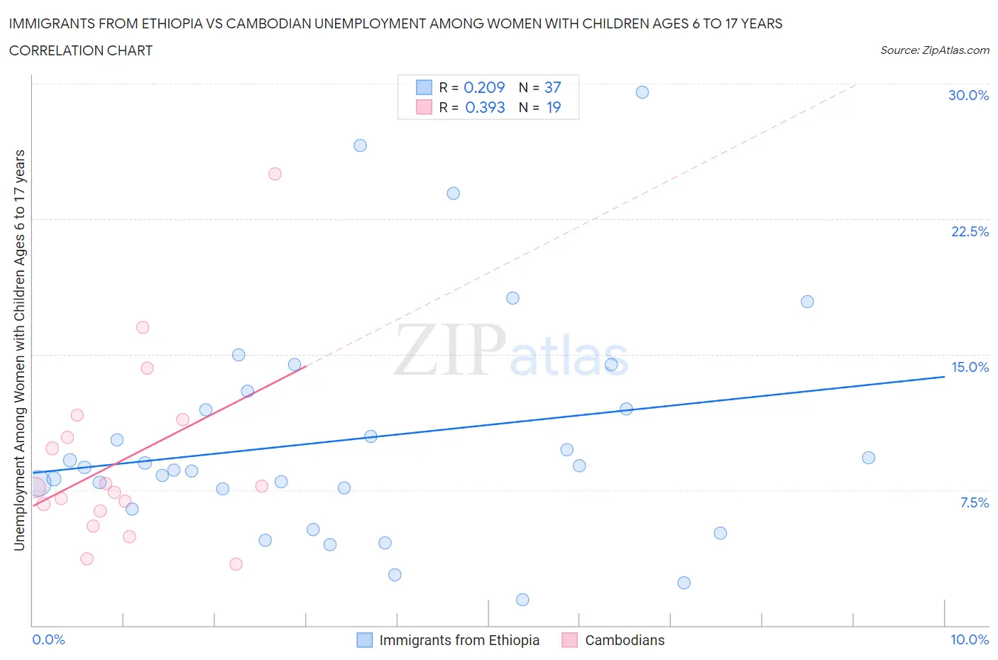 Immigrants from Ethiopia vs Cambodian Unemployment Among Women with Children Ages 6 to 17 years