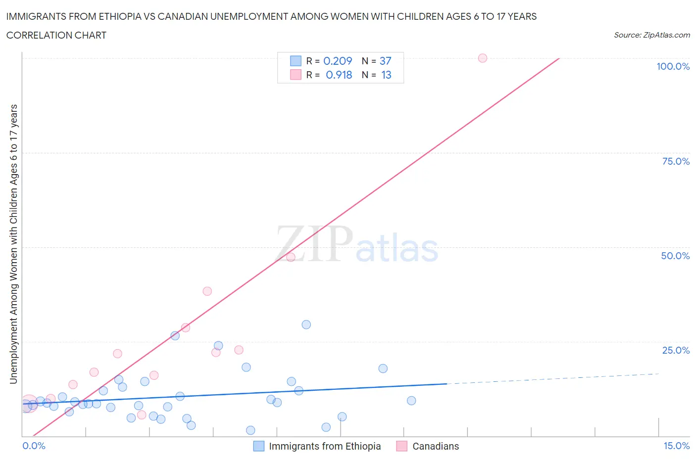 Immigrants from Ethiopia vs Canadian Unemployment Among Women with Children Ages 6 to 17 years