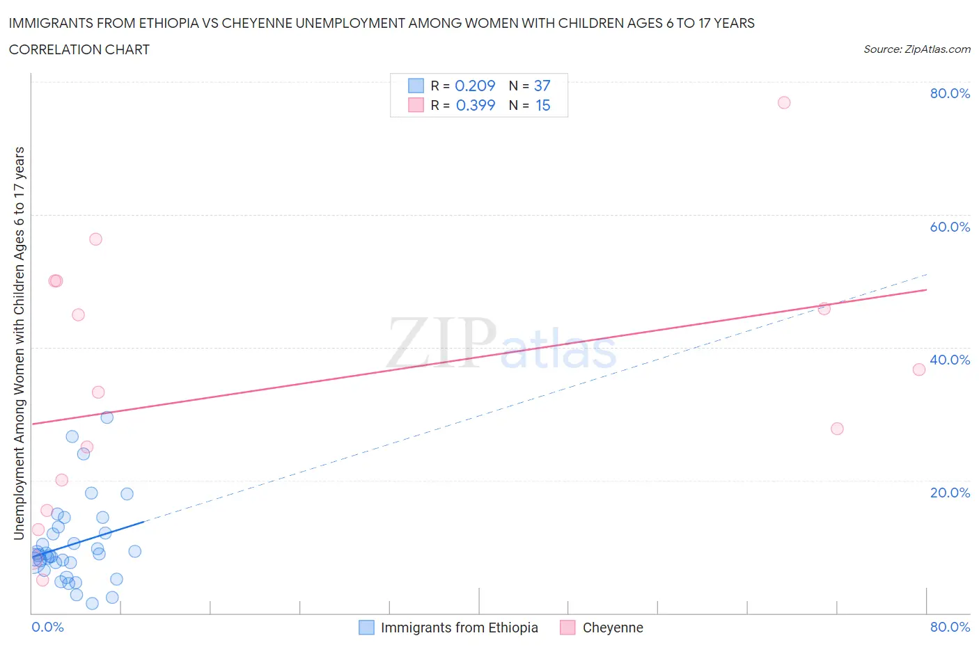 Immigrants from Ethiopia vs Cheyenne Unemployment Among Women with Children Ages 6 to 17 years