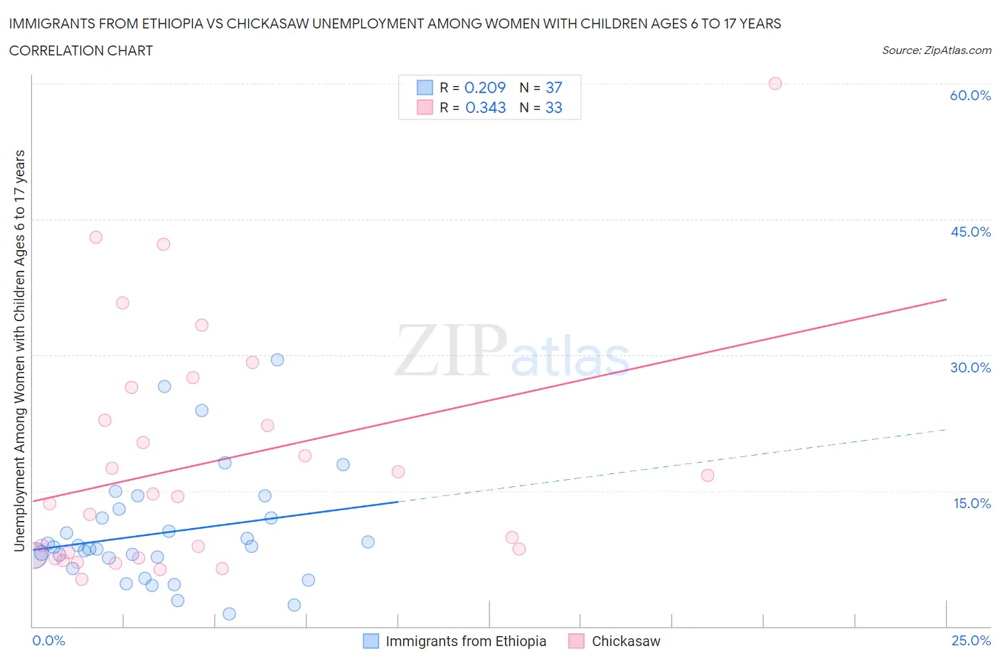 Immigrants from Ethiopia vs Chickasaw Unemployment Among Women with Children Ages 6 to 17 years