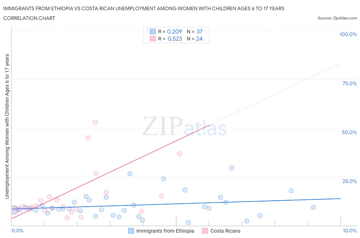 Immigrants from Ethiopia vs Costa Rican Unemployment Among Women with Children Ages 6 to 17 years