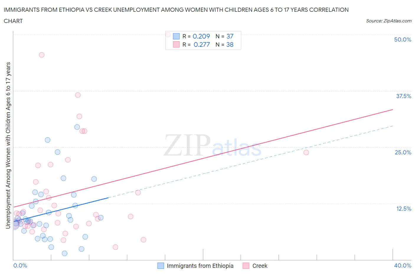 Immigrants from Ethiopia vs Creek Unemployment Among Women with Children Ages 6 to 17 years