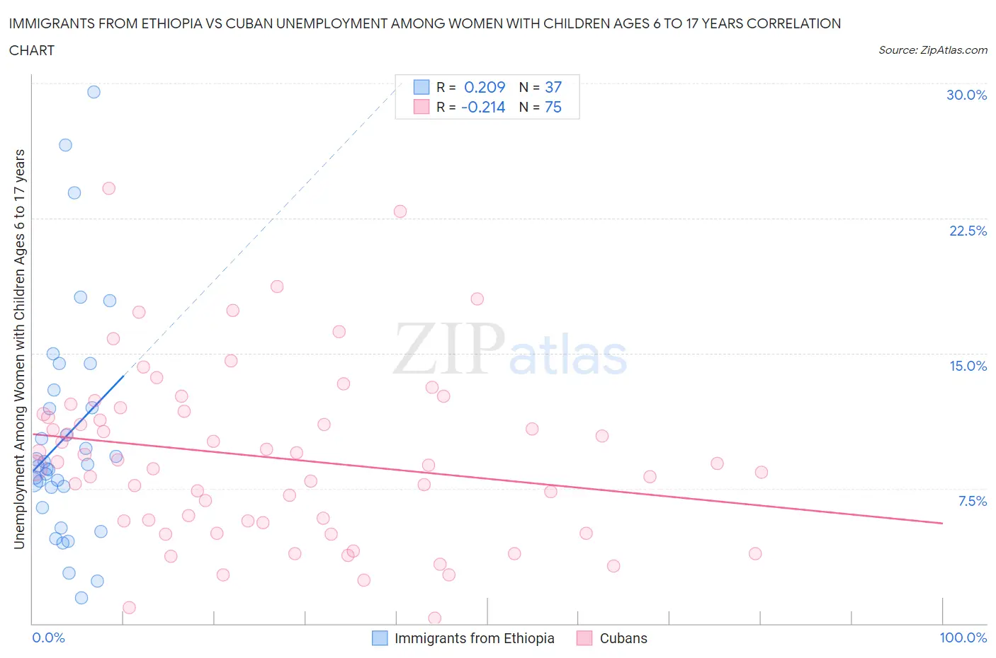 Immigrants from Ethiopia vs Cuban Unemployment Among Women with Children Ages 6 to 17 years