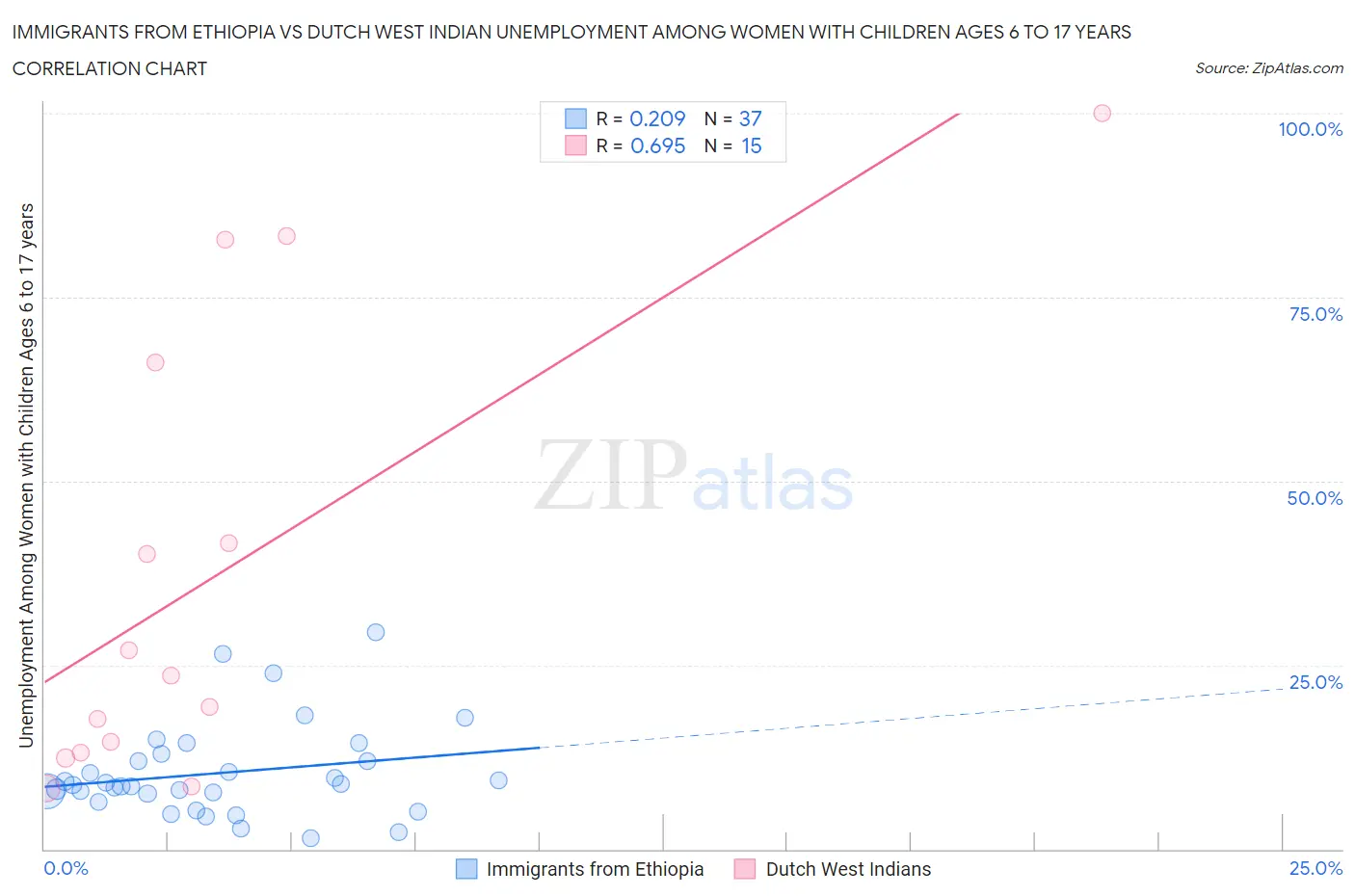 Immigrants from Ethiopia vs Dutch West Indian Unemployment Among Women with Children Ages 6 to 17 years