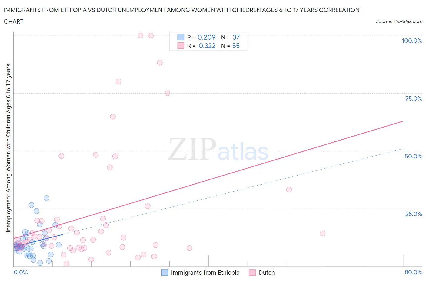 Immigrants from Ethiopia vs Dutch Unemployment Among Women with Children Ages 6 to 17 years