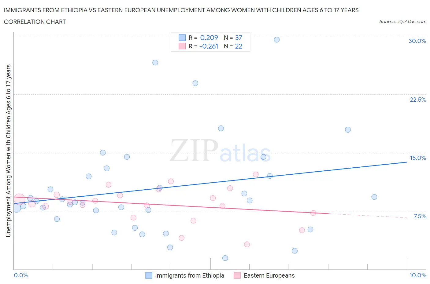 Immigrants from Ethiopia vs Eastern European Unemployment Among Women with Children Ages 6 to 17 years