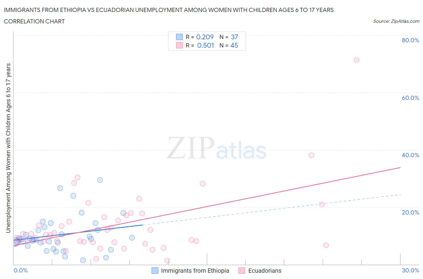 Immigrants from Ethiopia vs Ecuadorian Unemployment Among Women with Children Ages 6 to 17 years