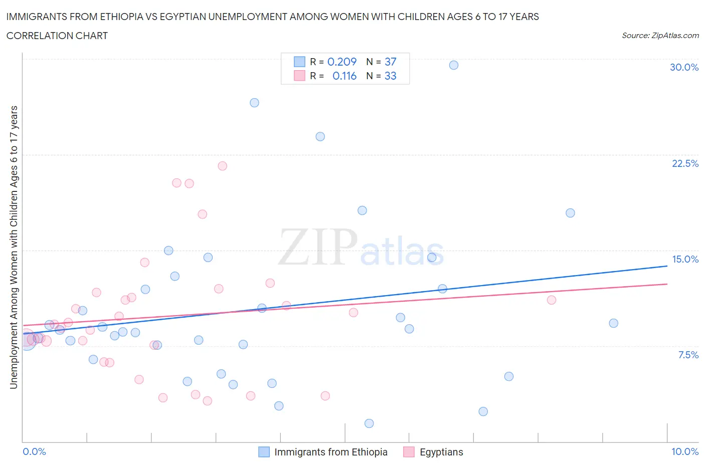 Immigrants from Ethiopia vs Egyptian Unemployment Among Women with Children Ages 6 to 17 years