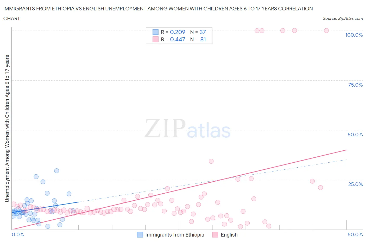 Immigrants from Ethiopia vs English Unemployment Among Women with Children Ages 6 to 17 years