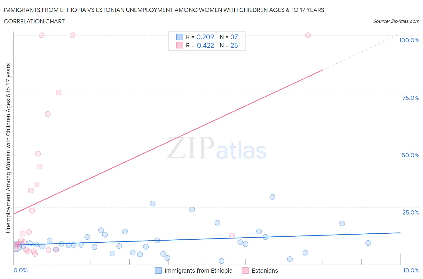 Immigrants from Ethiopia vs Estonian Unemployment Among Women with Children Ages 6 to 17 years