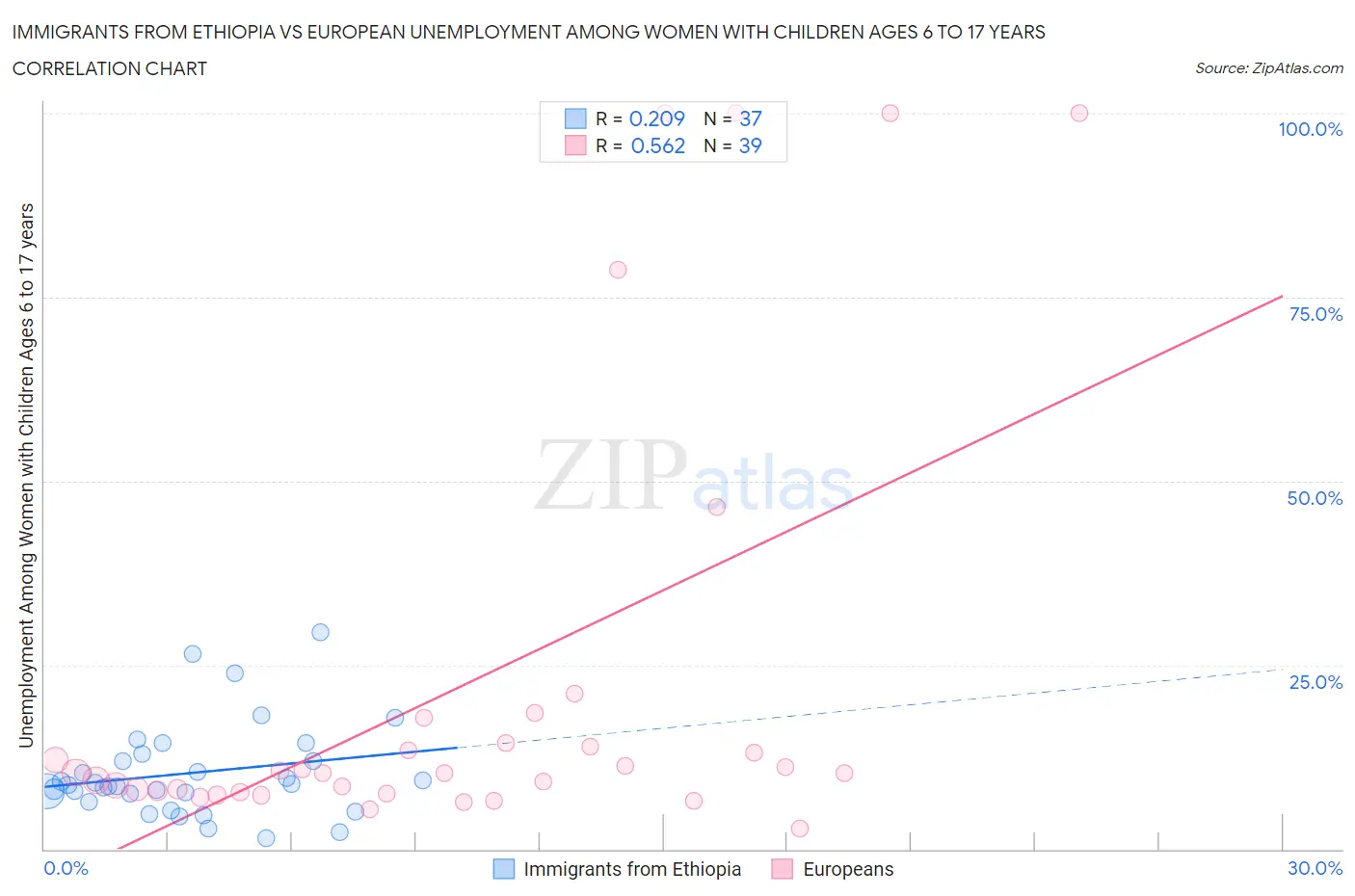 Immigrants from Ethiopia vs European Unemployment Among Women with Children Ages 6 to 17 years