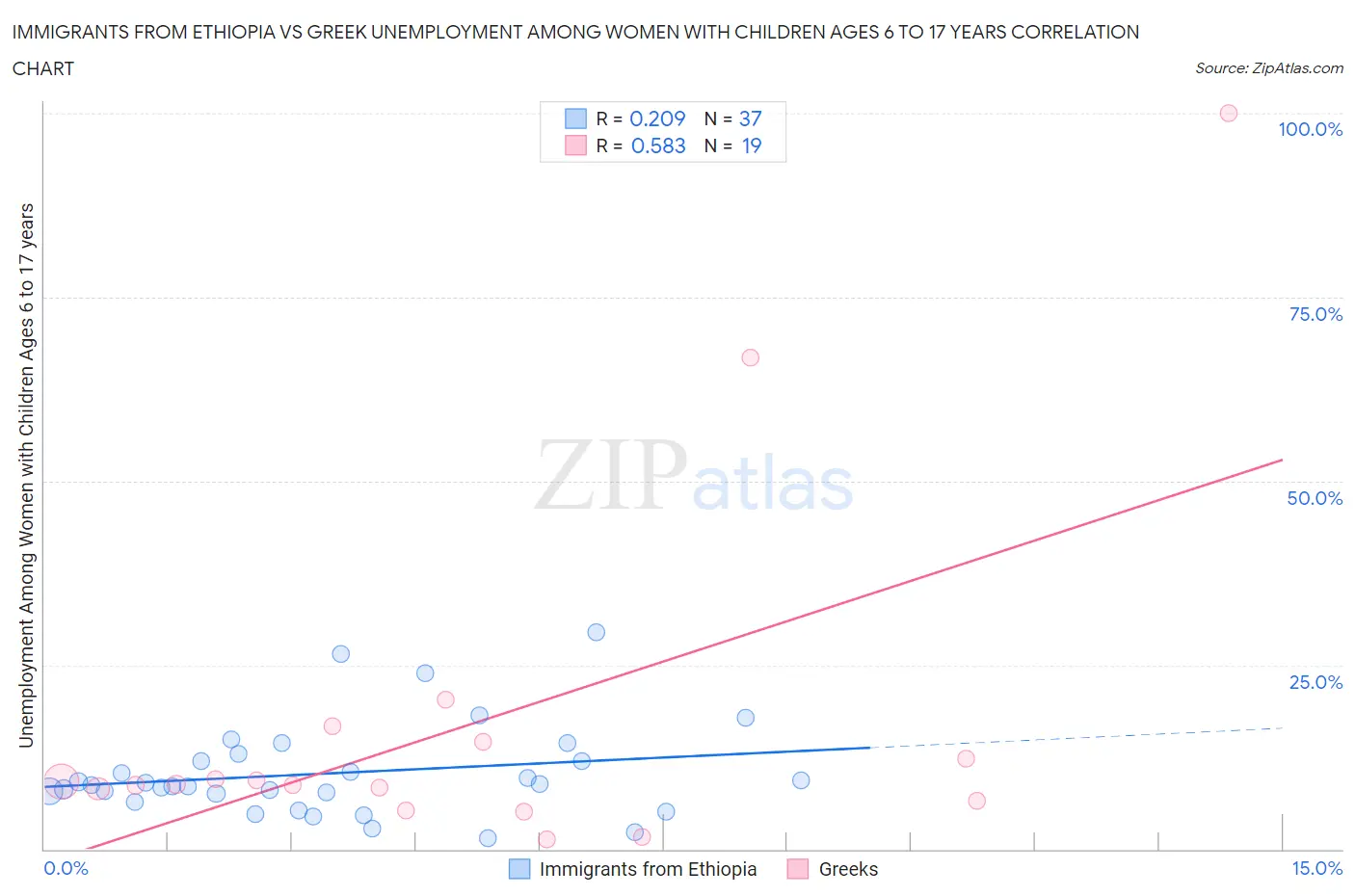 Immigrants from Ethiopia vs Greek Unemployment Among Women with Children Ages 6 to 17 years
