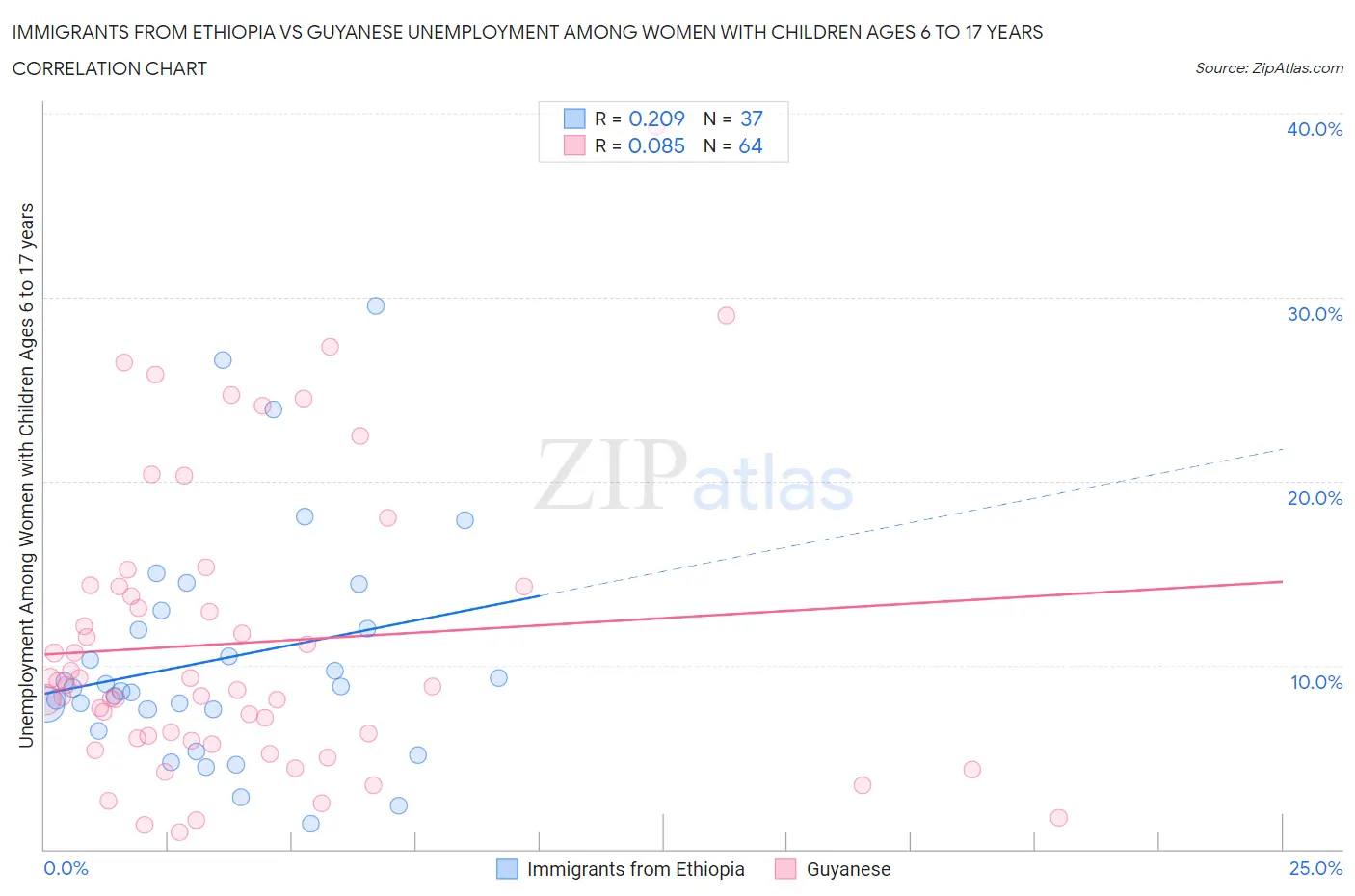 Immigrants from Ethiopia vs Guyanese Unemployment Among Women with Children Ages 6 to 17 years