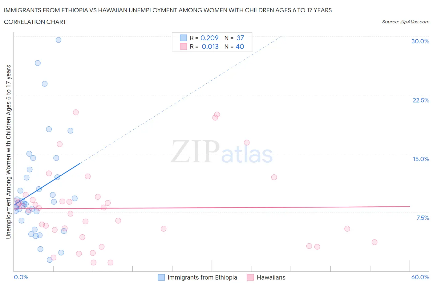 Immigrants from Ethiopia vs Hawaiian Unemployment Among Women with Children Ages 6 to 17 years