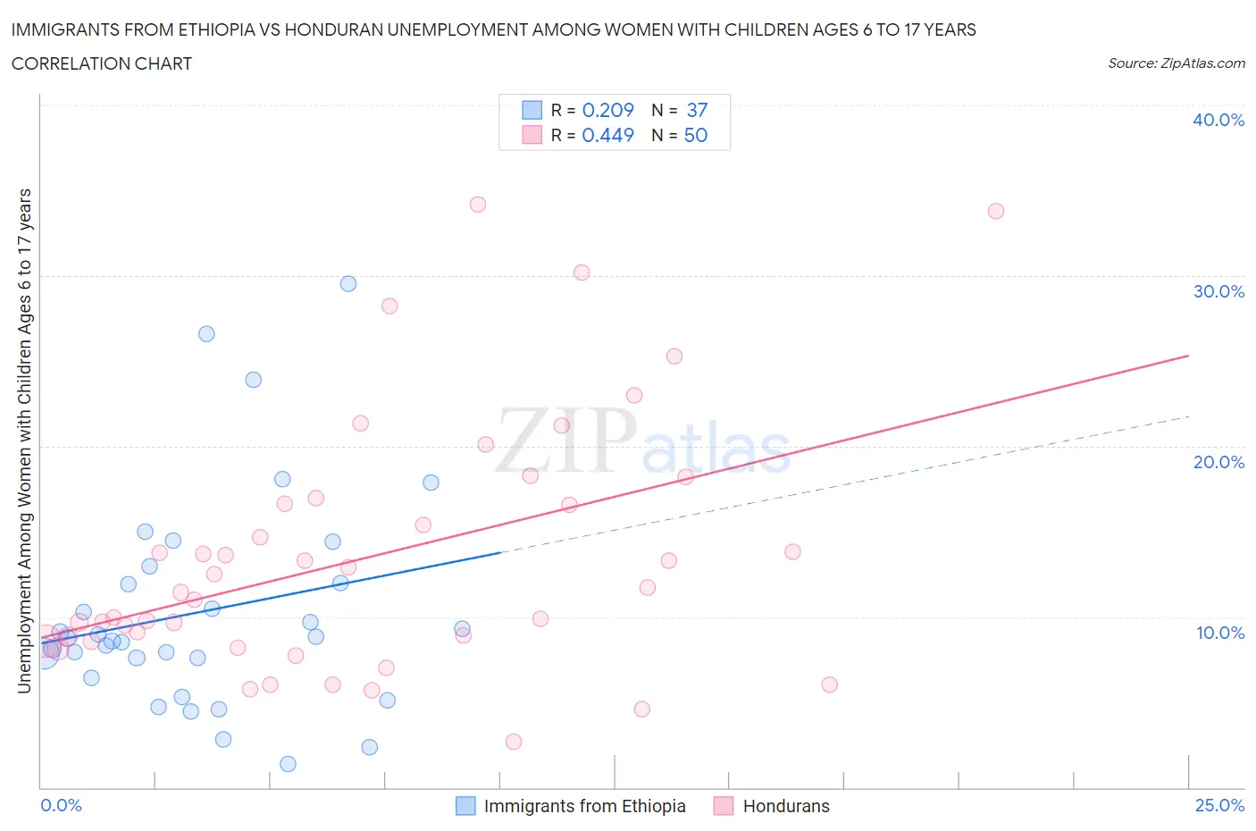 Immigrants from Ethiopia vs Honduran Unemployment Among Women with Children Ages 6 to 17 years