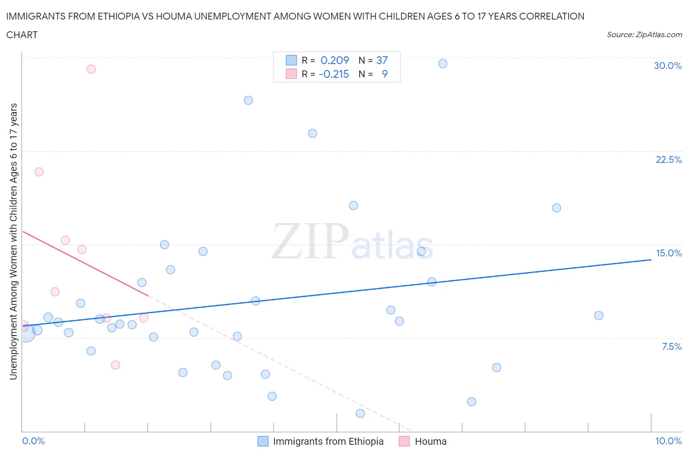 Immigrants from Ethiopia vs Houma Unemployment Among Women with Children Ages 6 to 17 years