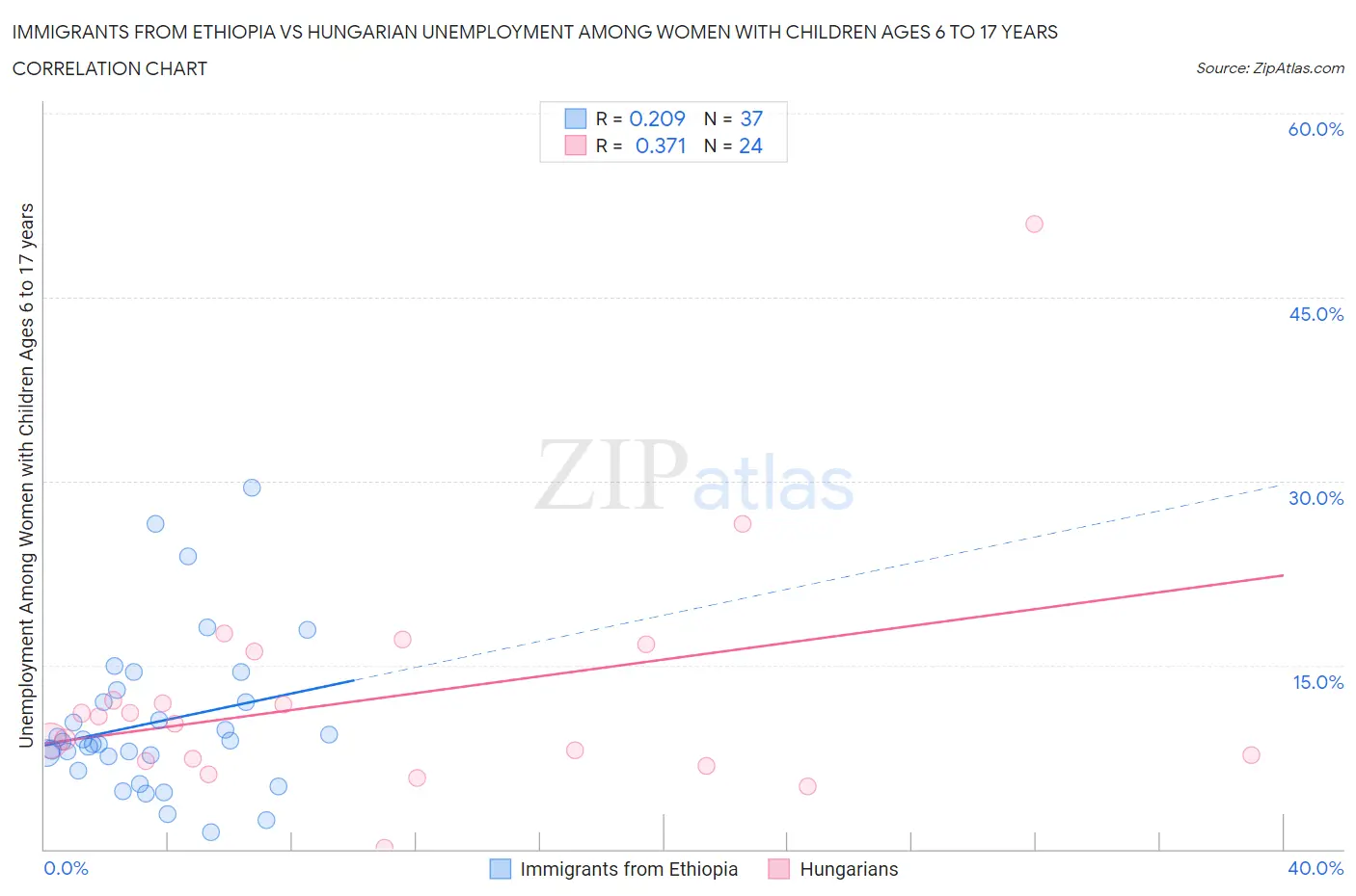 Immigrants from Ethiopia vs Hungarian Unemployment Among Women with Children Ages 6 to 17 years