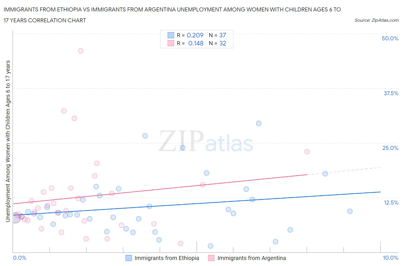 Immigrants from Ethiopia vs Immigrants from Argentina Unemployment Among Women with Children Ages 6 to 17 years